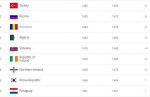 Ranking FIFA : L’Algérie reste à sa 35è place.